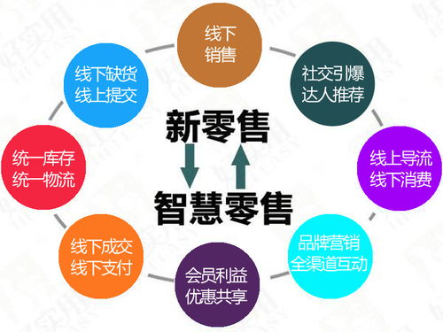 新零售与智慧零售 技术驱动的零售革新与差异辨析
